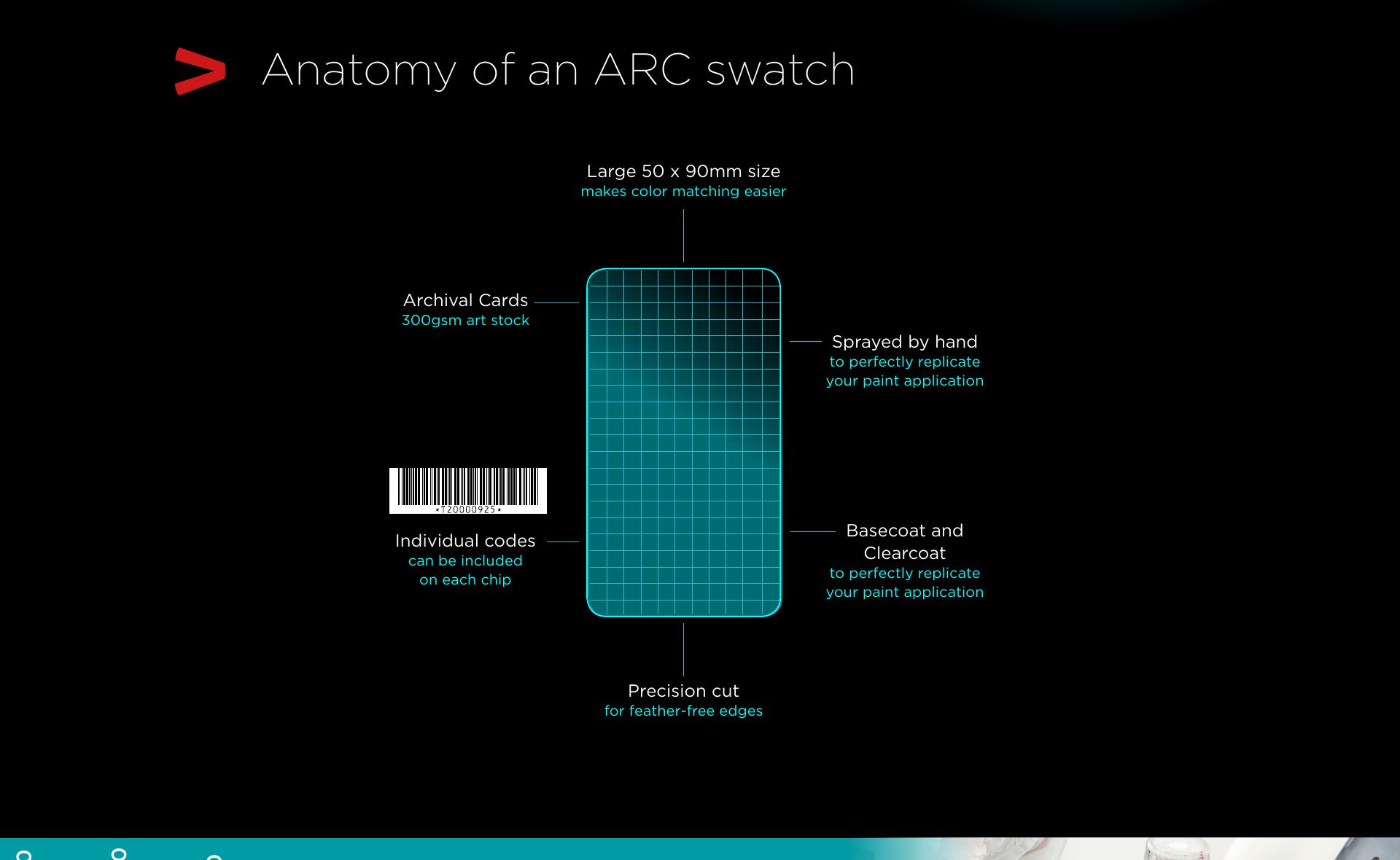 Diagram of an ARC swatch: large size, archival cards, sprayed by hand, basecoat and clearcoat, individual codes, precision cut
